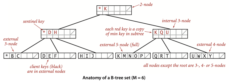 anatomy of a B-tree set